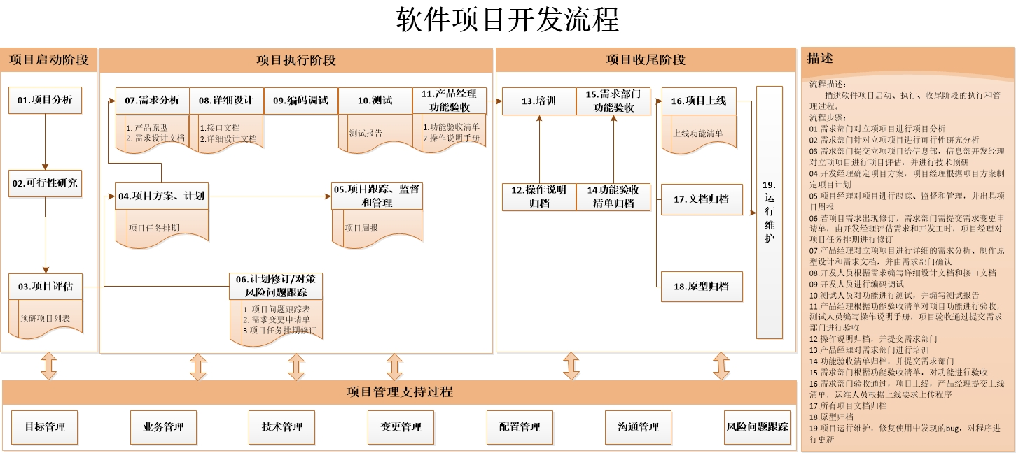 软件开发流程八个步骤图片