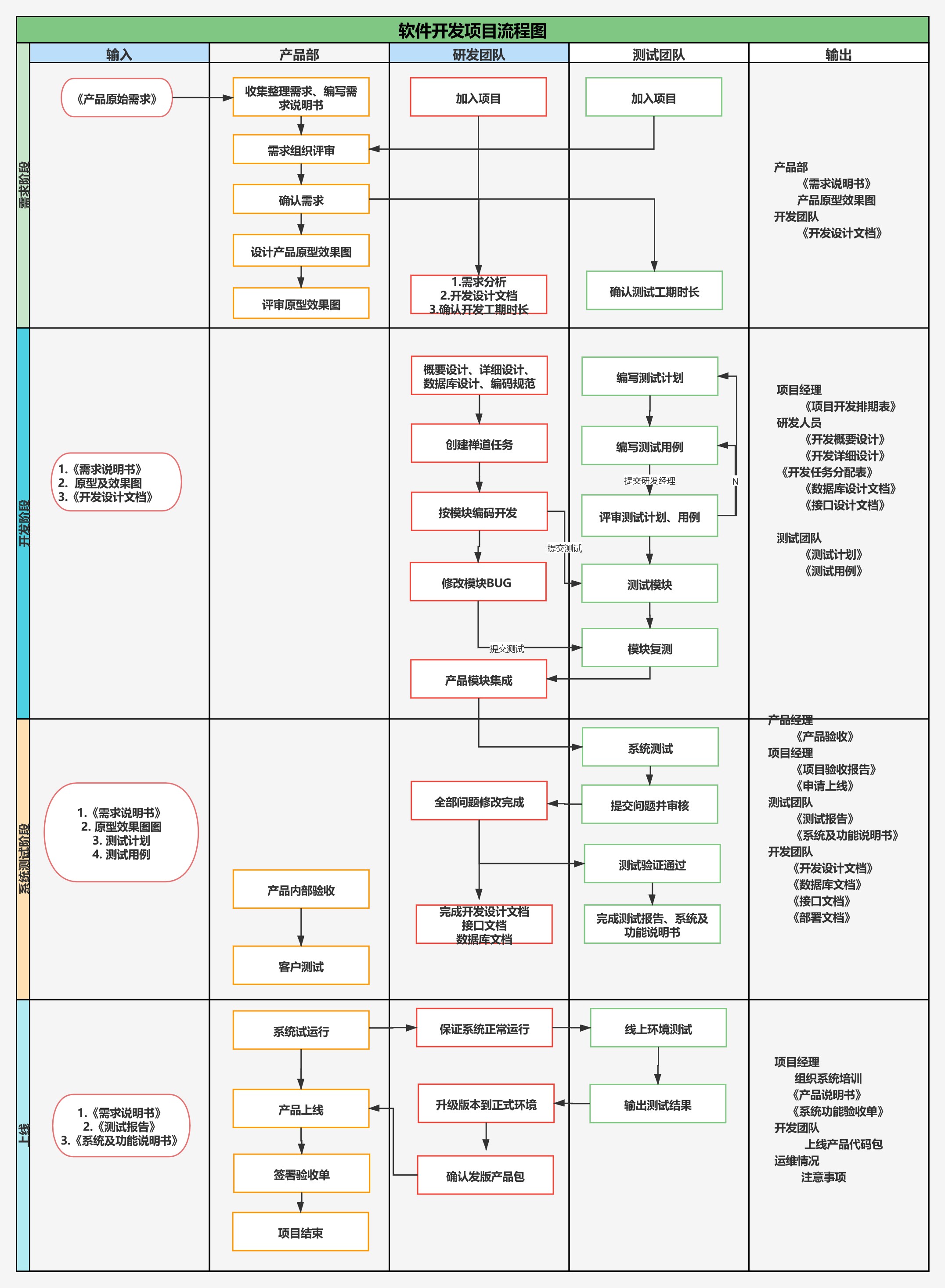 软件项目开发流程图