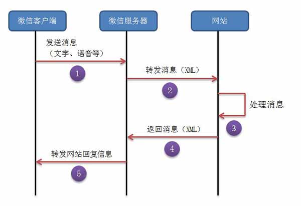 沈阳微商城开发